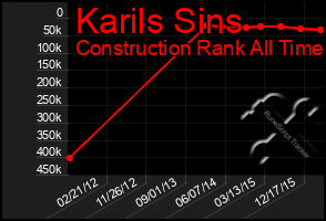 Total Graph of Karils Sins