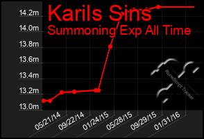 Total Graph of Karils Sins