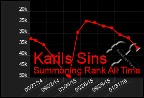 Total Graph of Karils Sins