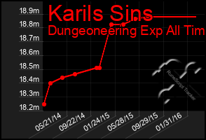 Total Graph of Karils Sins