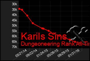 Total Graph of Karils Sins