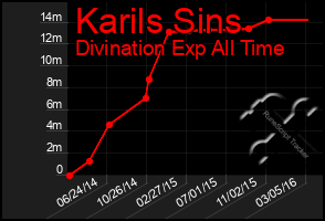 Total Graph of Karils Sins