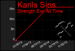 Total Graph of Karils Sins