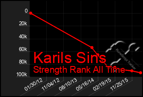 Total Graph of Karils Sins