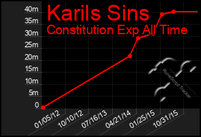 Total Graph of Karils Sins