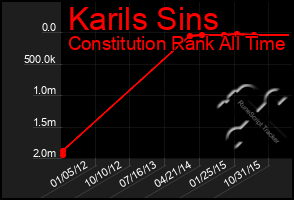 Total Graph of Karils Sins