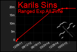 Total Graph of Karils Sins