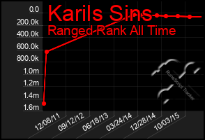 Total Graph of Karils Sins