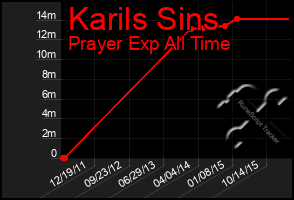 Total Graph of Karils Sins