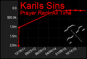 Total Graph of Karils Sins