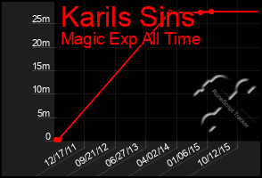 Total Graph of Karils Sins