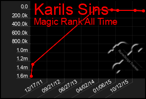 Total Graph of Karils Sins