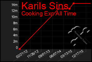 Total Graph of Karils Sins