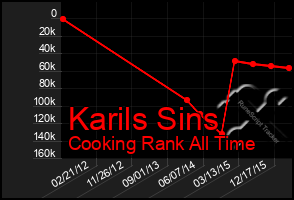 Total Graph of Karils Sins