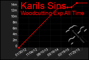 Total Graph of Karils Sins