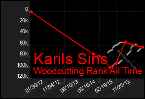 Total Graph of Karils Sins