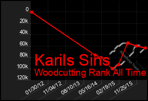 Total Graph of Karils Sins