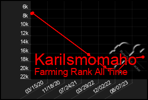 Total Graph of Karilsmomaho