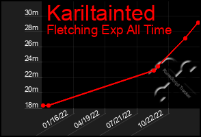 Total Graph of Kariltainted