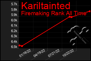 Total Graph of Kariltainted