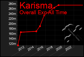 Total Graph of Karisma