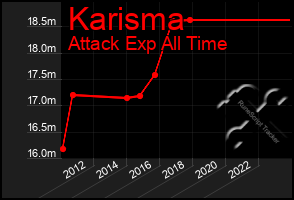 Total Graph of Karisma