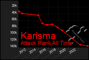 Total Graph of Karisma