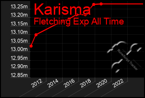 Total Graph of Karisma