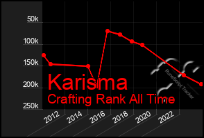 Total Graph of Karisma