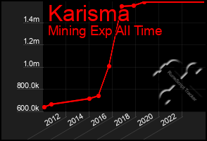 Total Graph of Karisma