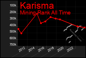 Total Graph of Karisma