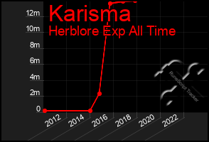 Total Graph of Karisma