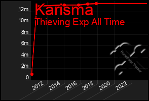 Total Graph of Karisma