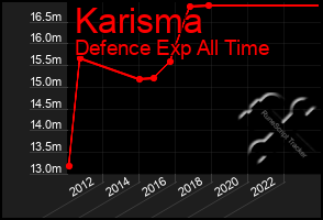 Total Graph of Karisma