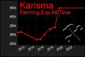 Total Graph of Karisma