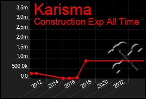 Total Graph of Karisma