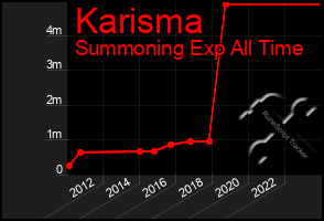 Total Graph of Karisma