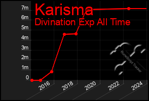 Total Graph of Karisma