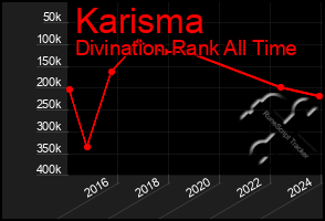 Total Graph of Karisma