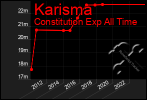 Total Graph of Karisma