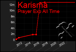 Total Graph of Karisma