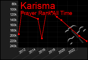 Total Graph of Karisma