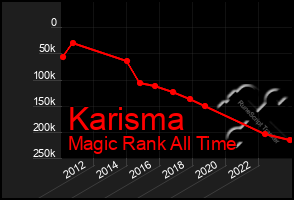 Total Graph of Karisma