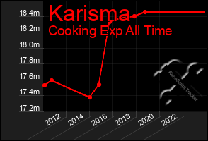 Total Graph of Karisma