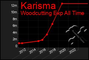 Total Graph of Karisma