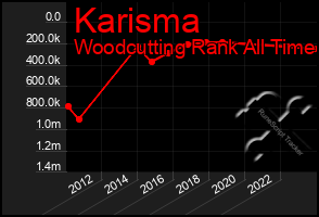 Total Graph of Karisma