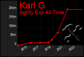 Total Graph of Karl G