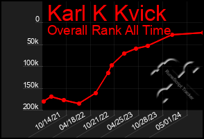 Total Graph of Karl K Kvick