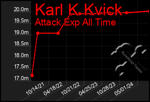 Total Graph of Karl K Kvick
