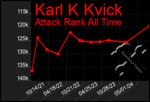 Total Graph of Karl K Kvick